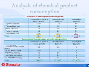 Analysis of chemical product consumption