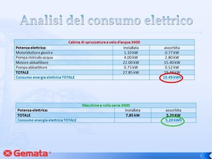 Analisi del Consumo elettrico