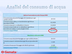 Analisi del Consumo di acqua