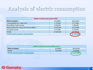 Analysis of electric consumption
