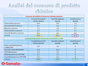 Analisi del Consumo del Prodotto Chimico