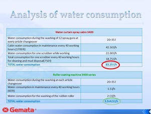 Analysis of water consumption
