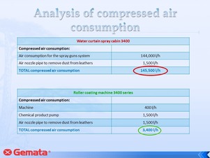 Analysis of compressed air consumption