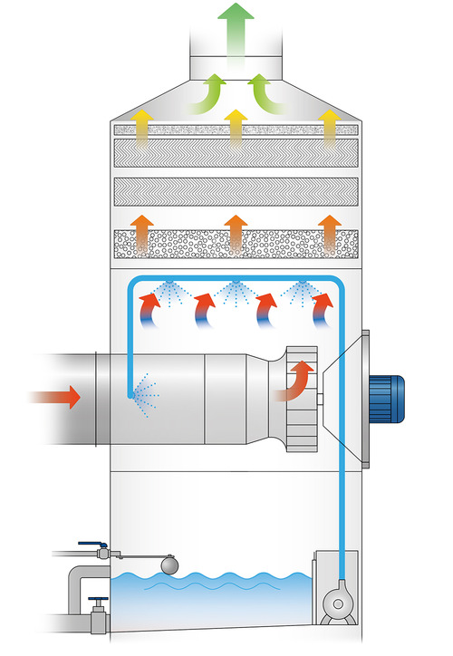 Eco-Scrubber