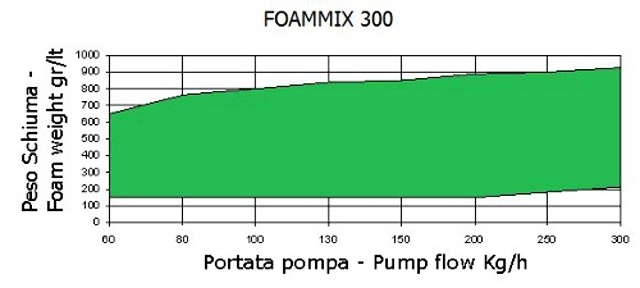Foammix - diagrama de capacidade